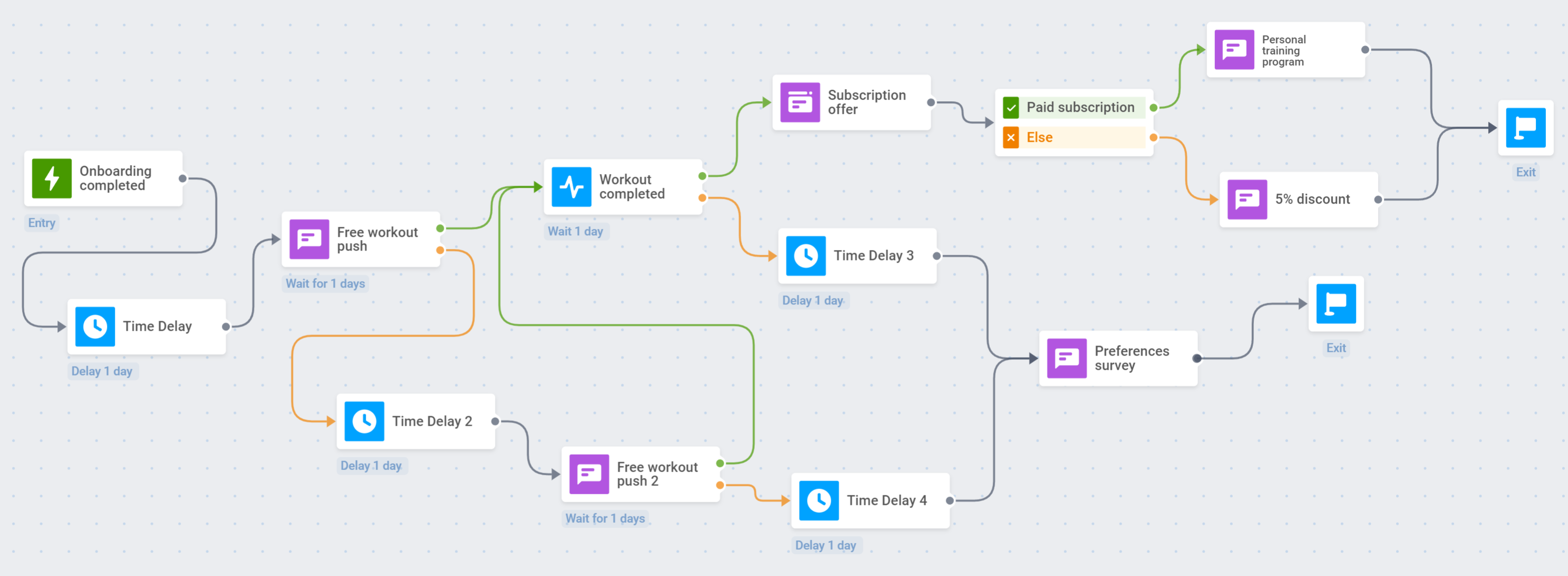 Пример кампании по активации пользователей