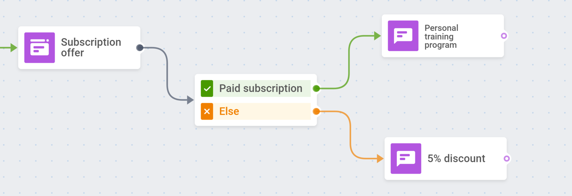 Завершение Journey кампании по активации