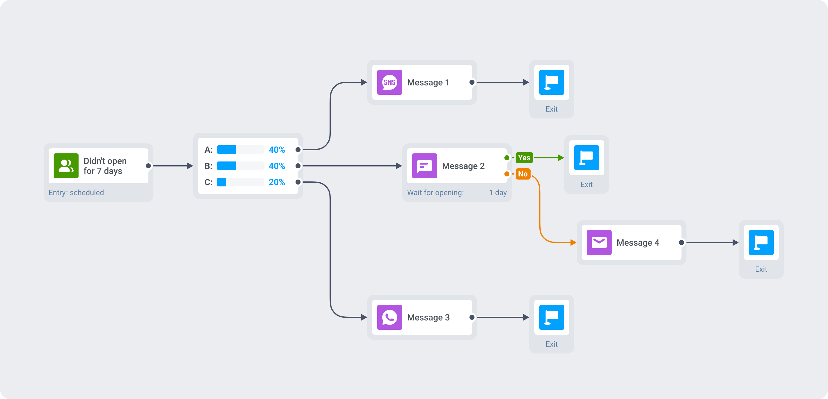 Интерфейс конструктора пути клиента (Customer Journey Builder) в Wavesend для автоматизации маркетинга